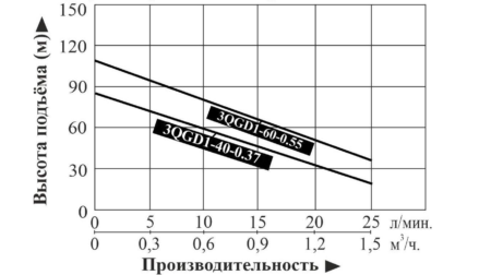 nasos shnekovyj vodotok 3qgd1 60 0.55 grafik proizvoditelnosti 450x252