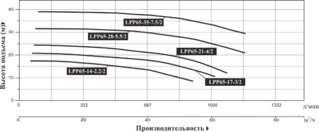 nasos vertikalnyj mnogostupenchatyj leo lpp 65 17 3 2 450x187