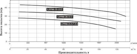 nasos vertikalnyj mnogostupenchatyj leo lpp 80 35 15 2 grafik proizvoditelnosti 1 450x179