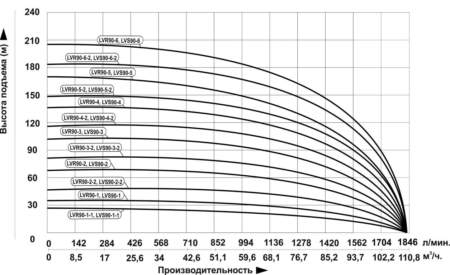 nasos vertikalnyj mnogostupenchatyj leo lvr 90 3 grafik proizvoditelnosti 450x275