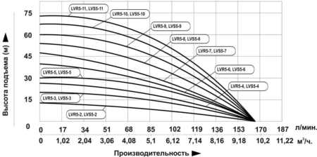 nasos vertikalnyj mnogostupenchatyj leolvr 5 9 grafik proizvoditelnosti 450x224