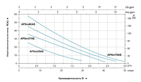 nasosnaya stancziya c chastotnym regulirovaniem leo apsm37ae grafik proizvoditelnosti 1 450x264