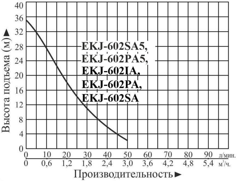 nasosnaya stancziya samovsasyvayushhaya leo ekj 602ia chugun grafik proizvoditelnosti 768x587