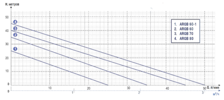 vihrevoj nasos akvamotor grafik proizvoditelnosti 450x201