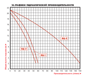 nasos dlya poliva usadba bcz 1 grafik proizvoditelnosti 300x266