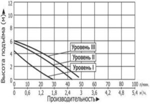 novinki nasosy dlya podkachki leo lrp 6 300x209