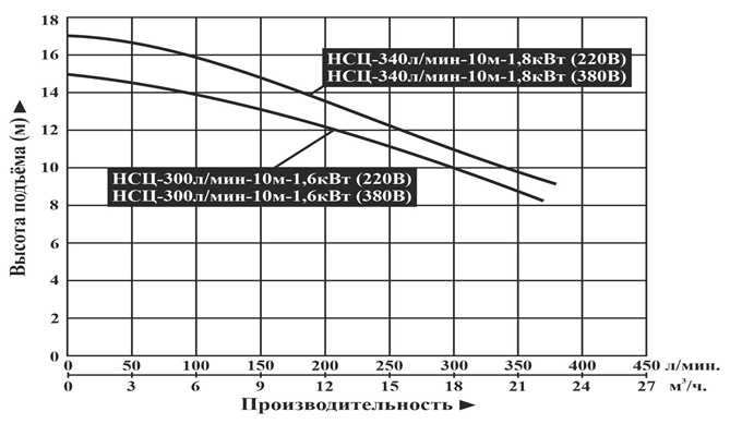 Насос самовсасывающий центробежный "Vodotok" модель НСЦ-340л/мин-10м-1,8кВт(220В)