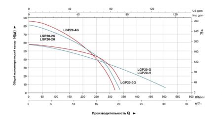 vysokonapornaya motopompa benzinovaya leo lgp20 2h 2 450x251