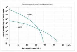 vysokonapornaya motopompa benzinovaya leo lgp50a 2 300x205