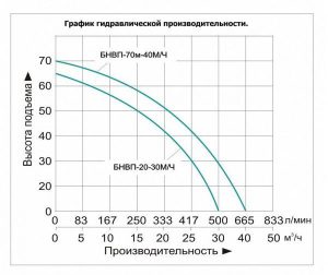 vysokonapornaya motopompa benzinovaya vodotok bnvp 70 40m ch 2 300x252
