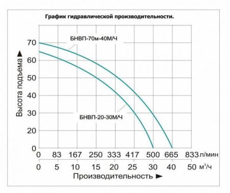 vysokonapornaya motopompa benzinovaya vodotok bnvp 70 40m ch 2 450x378